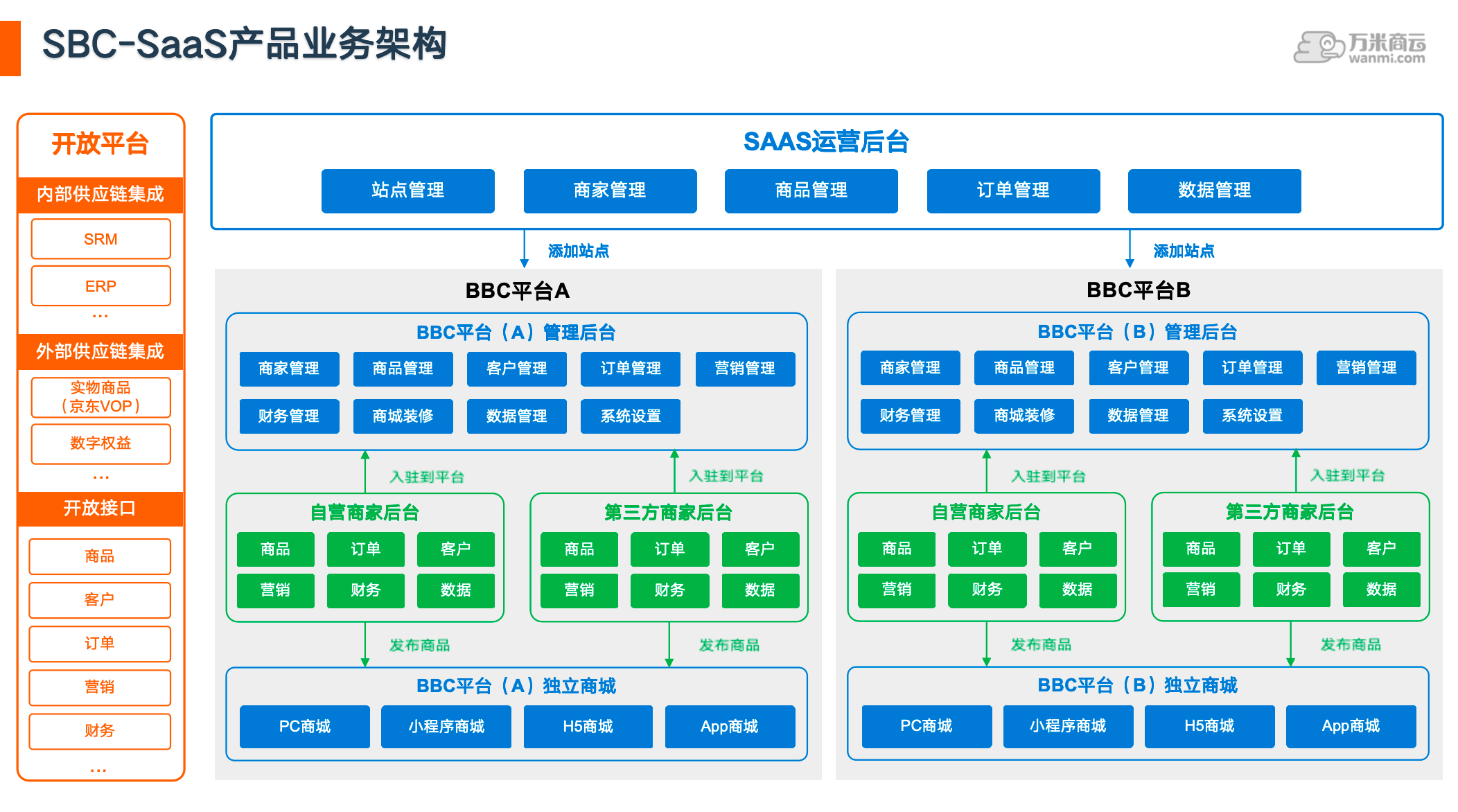 SBC-SaaS 产品业务架构图:SAAS 运营后台 + 开放平台 + 多个 BBC 站点 + 自营/第三方商家后台 + PC/小程序/H5/App 独立商城