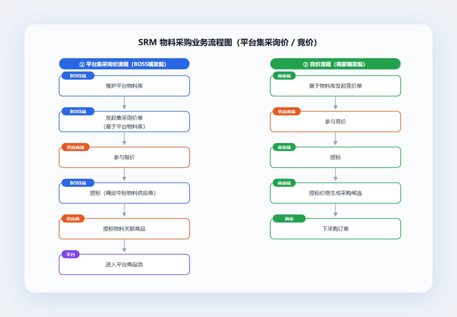 SRM 物料采购业务流程图